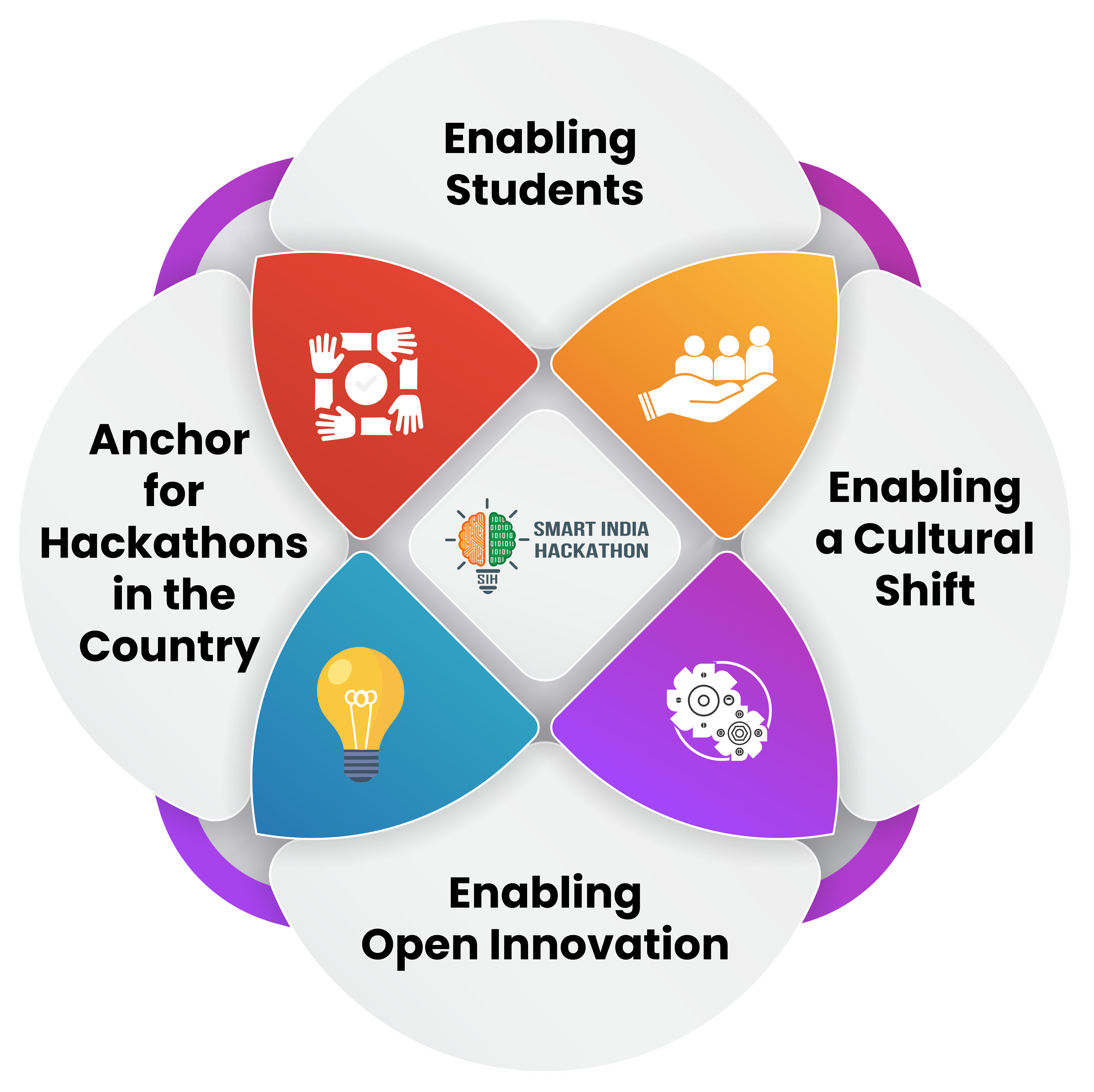 Smart India Hackathon process